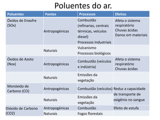 Poluentes do ar.
Poluentes            Fontes            Processos              Efeitos
Óxidos de Enxofre                     Combustão               Afeta o sistema
(SOx)                                 (refinarias, centrais   respiratório
                     Antropogénicas   térmicas, veículos      Chuvas ácidas
                                      diesel)                 Danos em materiais
                                      Processos Industriais
                                      Vulcanismo
                     Naturais
                                      Processos biológicos
Óxidos de Azoto                                           Afeta o sistema
                                      Combustão (veículos
(Nox)                Antropogénicas                       respiratório
                                      e indústria)        Chuvas ácidas
                                      Emissões da
                     Naturais
                                      vegetação
Monóxido de
                     Antropogénicas   Combustão (veículos) Reduz a capacidade
Carbono (CO)
                                                           de transporte de
                                      Emissões da
                     Naturais                              oxigênio no sangue
                                      vegetação
Dióxido de Carbono   Antropogénicas   Combustão            Efeito de estufa
(CO2)                Naturais         Fogos florestais
 