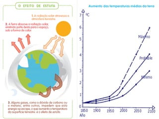 Aumento das temperaturas médias da terra 