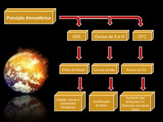 Poluição Atmosférica CFC Óxidos de S e N GEE C Buraco do O3 Chuvas ácidas Efeito de Estufa Aumento das radiações UV. Doenças nos seres vivos Acidificação do Meio Degelo, secas e catástrofes Climáticas 