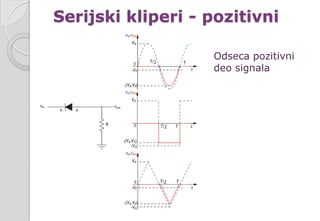 Serijski kliperi - pozitivni
Odseca pozitivni
deo signala
 