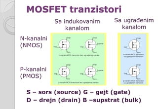 MOSFET tranzistori
N-kanalni
(NMOS)
P-kanalni
(PMOS)
S – sors (source) G – gejt (gate)
D – drejn (drain) B –supstrat (bulk)
Sa indukovanim
kanalom
Sa ugrađenim
kanalom
 
