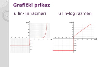 Grafički prikaz
u lin-lin razmeri u lin-log razmeri
 