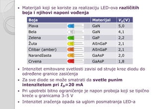  Materijali koji se koriste za realizaciju LED-ova različitih
boja i njihovi naponi vođenja
 Intenzitet emitovane svetlosti zavisi od struje kroz diodu do
određene granice zasićenja
 Za sve diode se može smatrati da svetle punim
intenzitetom pri ID=20 mA
 Pri upotrebi bitno ograničenje je napon proboja koji se tipično
kreće u granicama 3÷5 V
 Intenzitet zračenja opada sa uglom posmatranja LED-a
Boja Materijal VD(V)
Plava GaN 5,0
Bela GaN 4,1
Zelena GaP 2,2
Žuta AlInGaP 2,1
Ćilibar (amber) AlInGaP 2,1
Narandžasta GaAsP 2,0
Crvena GaAsP 1,8
 