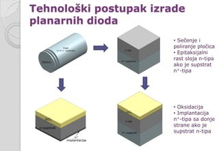 Tehnološki postupak izrade
planarnih dioda
• Sečenje i
poliranje pločica
• Epitaksijalni
rast sloja n-tipa
ako je supstrat
n+-tipa
• Oksidacija
• Implantacija
n+-tipa sa donje
strane ako je
supstrat n-tipa
 