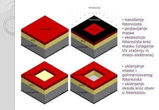 • nanošenje
fotorezista
• postavljanje
maske
• ekspozicija
fotorezista kroz
masku (izlaganje
UV zračenju ili
mlazu elektrona)
• uklanjanje
maske i
polimerizovanog
fotorezista
• uklanjanje
oksida kroz otvor
u fotorezistu
 