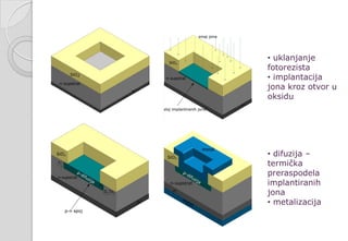 • uklanjanje
fotorezista
• implantacija
jona kroz otvor u
oksidu
• difuzija –
termička
preraspodela
implantiranih
jona
• metalizacija
 