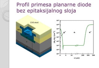 Profil primesa planarne diode
bez epitaksijalnog sloja
 