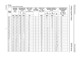 1996Apr263
PhilipsSemiconductorsProductspeciﬁcation
VoltageregulatordiodesBZX55series
Per type
Tj = 25 °C; unless otherwise specified.
BZX55-
CXXX
WORKING
VOLTAGE
VZ (V)
at IZtest
DIFFERENTIAL
RESISTANCE
rdif (Ω)
TEMP. COEFF.
SZ (mV/K)
at IZtest
see Figs 5 and 6
TEST
CURRENT
IZtest (mA)
DIODE CAP.
Cd (pF)
at f = 1 MHz;
at VR = 0 V
REVERSE CURRENT at
REVERSE VOLTAGE
IR (µA)
NON-REPETITIVE
PEAK REVERSE
CURRENT
IZSM (A)
at tp = 100 µs;
Tamb = 25 °C
at
IZ
at
IZtest
at
Tj = 25 °C
at
Tj = 150 °C VR
(V)
MIN. MAX. MAX. MAX. TYP. MAX. MAX. MAX. MAX.
2V4 2.28 2.56 600 85 −1.8 5 450 50 100 1.0 6.0
2V7 2.5 2.9 600 85 −1.9 5 450 10 50 1.0 6.0
3V0 2.8 3.2 600 85 −2.1 5 450 4 40 1.0 6.0
3V3 3.1 3.5 600 85 −2.2 5 450 2 40 1.0 6.0
3V6 3.4 3.8 600 85 −2.4 5 450 2 40 1.0 6.0
3V9 3.7 4.1 600 85 −2.4 5 450 2 40 1.0 6.0
4V3 4.0 4.6 600 80 −2.4 5 450 1 20 1.0 6.0
4V7 4.4 5.0 600 70 −1.4 5 300 0.5 10 1.0 6.0
5V1 4.8 5.4 550 50 −0.8 5 300 0.1 2 1.0 6.0
5V6 5.2 6.0 450 30 1.6 5 300 0.1 2 1.0 6.0
6V2 5.8 6.6 200 10 2.2 5 200 0.1 2 2.0 6.0
6V8 6.4 7.2 150 8 3.0 5 200 0.1 2 3.0 6.0
7V5 7.0 7.9 50 7 3.8 5 150 0.1 2 5.0 4.0
8V2 7.7 8.7 50 7 4.5 5 150 0.1 2 6.15 4.0
9V1 8.5 9.6 50 10 5.5 5 150 0.1 2 6.8 3.0
10 9.4 10.6 70 15 6.5 5 90 0.1 2 7.5 3.0
11 10.4 11.6 70 20 7.7 5 85 0.1 2 8.25 2.5
12 11.4 12.7 90 20 8.4 5 85 0.1 2 9.0 2.5
13 12.4 14.1 110 26 9.8 5 80 0.1 2 9.75 2.5
15 13.8 15.6 110 30 11.3 5 75 0.1 2 11.25 2.0
16 15.3 17.1 170 40 12.8 5 75 0.1 2 12.0 1.5
18 16.8 19.1 170 50 14.4 5 70 0.1 2 13.5 1.5
20 18.8 21.2 220 55 16.0 5 60 0.1 2 15.0 1.5
Zenerov napon Dinamička otpornost Temp. koeficijent
Zenerovog napona
Promena inverzne struje
sa temperaturom
 