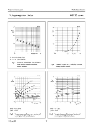 1996 Apr 26 6
Philips Semiconductors Product speciﬁcation
Voltage regulator diodes BZX55 series
Fig.3 Maximum permissible non-repetitive
peak reverse power dissipation
versus duration.
handbook, halfpage
MBG801
103
1 duration (ms)
PZSM
(W)
10
102
10−1
10
1
(1)
(2)
(1) Tj = 25 °C (prior to surge).
(2) Tj = 150 °C (prior to surge).
Fig.4 Forward current as a function of forward
voltage; typical values.
handbook, halfpage
0.6 1.0
300
100
0
200
MBG781
0.8 VF (V)
IF
(mA)
Fig.5 Temperature coefficient as a function of
working current; typical values.
handbook, halfpage
0 60
0
−2
−3
−1
MBG783
20 40 IZ (mA)
SZ
(mV/K) 4V3
3V9
3V6
3V0
2V4
2V7
3V3
BZX55-C2V4 to C4V3.
Tj = 25 to 150 °C.
Fig.6 Temperature coefficient as a function of
working current; typical values.
handbook, halfpage
0 2016
10
0
−5
5
MBG782
4 8 12
IZ (mA)
SZ
(mV/K)
4V7
12
11
10
9V1
8V2
7V5
6V8
6V2
5V6
5V1
BZX55-C4V7 to C12.
Tj = 25 to 150 °C.
strujno-naponska
karakteristika u direktu
Temperaturni koeficijent u
zavisnosti od radne struje
 