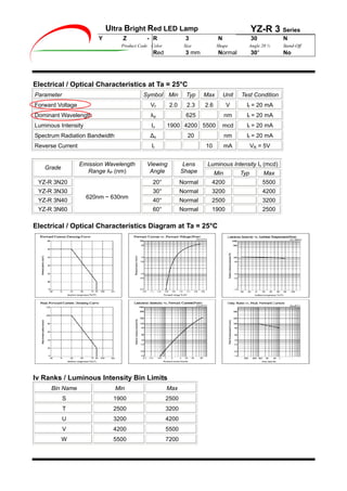 Ultra Bright Red LED Lamp YZ-R 3 Series
Y Z - R 3 N 30 N
Product Code Color Size Shape Angle 2 ½ Stand-Off
Red 3 mm Normal 30° No
Electrical / Optical Characteristics at Ta = 25°C
Parameter Symbol Min Typ Max Unit Test Condition
Forward Voltage Vf 2.0 2.3 2.6 V If = 20 mA
Dominant Wavelength d 625 nm If = 20 mA
Luminous Intensity Iv 1900 4200 5500 mcd If = 20 mA
Spectrum Radiation Bandwidth 20 nm If = 20 mA
Reverse Current Ir 10 mA VR = 5V
Luminous Intensity Iv (mcd)
Grade
Emission Wavelength
Range P (nm)
Viewing
Angle
Lens
Shape Min Typ Max
YZ-R 3N20 20° Normal 4200 5500
YZ-R 3N30 30° Normal 3200 4200
YZ-R 3N40 40° Normal 2500 3200
YZ-R 3N60
620nm ~ 630nm
60° Normal 1900 2500
Electrical / Optical Characteristics Diagram at Ta = 25°C
Ranks / Luminous Intensity Bin Limits
ax
Iv
Bin Name Min M
S 1900 2500
T 2500 3200
U 3200 4200
V 4200 5500
W 5500 7200
 