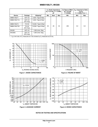 MMBV109LT1, MV209
http://onsemi.com
2
Ct, Diode Capacitance
VR = 3.0 Vdc, f = 1.0 MHz
pF
Q, Figure of Merit
VR = 3.0 Vdc
f = 50 MHz
CR, Capacitance Ratio
C3/C25
f = 1.0 MHz (Note 1)
Device Package Shipping† Min Nom Max Min Min Max
MMBV109LT1 SOT−23 3,000 / Tape & Reel
26 29 32 200 5.0 6.5
MMBV109LT1G SOT−23
(Pb−Free)
3,000 / Tape & Reel
MMBV109LT3 TO−92 10,000 / Tape & Reel
MMBV109LT3G TO−92
(Pb−Free)
10,000 / Tape & Reel
MV209 SOT−23 1,000 Units / Bag
MV209G SOT−23
(Pb−Free)
1,000 Units / Bag
1. CR is the ratio of Ct measured at 3 Vdc divided by Ct measured at 25 Vdc.
Figure 1. DIODE CAPACITANCE
40
32
24
16
8
0
1 3 10 30 100
VR, REVERSE VOLTAGE (VOLTS)
CT,CAPACITANCE−pF
Figure 2. FIGURE OF MERIT
f, FREQUENCY (MHz)
Figure 3. LEAKAGE CURRENT
TA, AMBIENT TEMPERATURE
Figure 4. DIODE CAPACITANCE
TA, AMBIENT TEMPERATURE
Q,FIGUREOFMERIT
10
1000
100
10
100 1000
,REVERSECURRENT(nA)
100
−60
0.01
0.001
0 +40 +100
Ct,DIODECAPACITANCE(NORMALIZED)
1.04
−75
1.02
1.00
0.98
0.96
−25 +25 +75 +125
VR = 3.0 Vdc
f = 1.0 MHz
Ct [ Cc + Cj
36
28
20
12
4
f = 1.0 MHz
TA = 25°C
VR = 3 Vdc
TA = 25°C
VR = 20 Vdc
+120 +140+80+60+20−40 −20
IR
0.1
1.0
10
20
2.0
0.2
0.02
0.002
0.006
0.06
0.6
6.0
60
−50 0 +50 +100
1.03
1.01
0.99
0.97
NOTES ON TESTING AND SPECIFICATIONS
 
