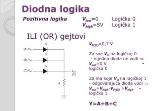 ILI (OR) gejtovi
VF(Si)=0,7 V
Za sve Vin na logičkoj 0
- nijedna dioda ne vodi ⇒
Vout=0 V -
logička 0
Za ma koje Vin na logičkoj 1
- odgovarajuća dioda vodi ⇒
Vout=Vhigh-VF(Si) ≈Vhigh -
logička 1
Y=A+B+C
Diodna logika
Pozitivna logika Vlow=0 Logička 0
Vhigh=5V Logička 1
 