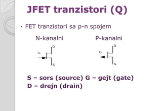 JFET tranzistori (Q)
• FET tranzistori sa p-n spojem
N-kanalni P-kanalni
S – sors (source) G – gejt (gate)
D – drejn (drain)
 