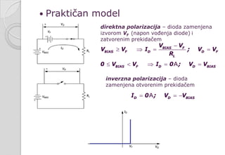  Praktičan model
BIAS F
BIAS F D D F
L
V V
V V I ; V V
R
−
≥ ⇒= =
direktna polarizacija – dioda zamenjena
izvorom VF (napon vođenja diode) i
zatvorenim prekidačem
inverzna polarizacija – dioda
zamenjena otvorenim prekidačem
AD D BIASI 0 ; V V= = −
ABIAS F D D BIAS0 V V I 0 ; V V≤ < ⇒= =
 