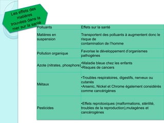 Polluants Effets sur la santé
Matières en
suspension
Transportent des polluants à augmentent donc le
risque de
contamination de l’homme
Pollution organique
Favorise le développement d’organismes
pathogènes
Azote (nitrates, phosphore)
•Maladie bleue chez les enfants
•Risques de cancers
Métaux
•Troubles respiratoires, digestifs, nerveux ou
cutanés
•Arsenic, Nickel et Chrome également considérés
comme cancérigènes
Pesticides
•Effets reprotoxiques (malformations, stérilité,
troubles de la reproduction),mutagènes et
cancérogènes
 