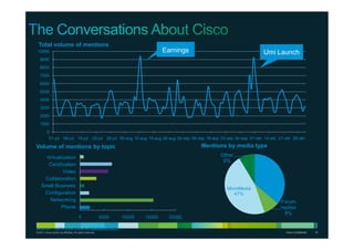 © 2011 Cisco and/or its affiliates. All rights reserved. Cisco Confidential 10Cisco Confidential 10
Total volume of mentions
Blogs
36%
Forum
replies
8%
MicroMedia
47%
Other
9%
Mentions by media type
0 5000 10000 15000 20000
Phone
Networking
Configuration
Small Business
Collaboration
Video
Certification
Virtualization
Volume of mentions by topic
Source: Ant’s Eye View w/Radian6 data
0
1000
2000
3000
4000
5000
6000
7000
8000
9000
10000
01-jul 08-jul 15-jul 22-jul 29-jul 05-aug 12-aug 19-aug 26-aug 02-sep 09-sep 16-sep 23-sep 30-sep 07-okt 14-okt 21-okt 28-okt
Earnings Umi LaunchUmi Launch
 