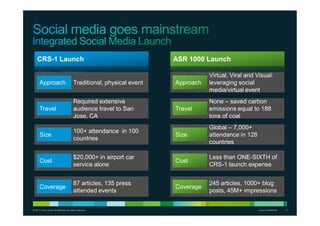© 2011 Cisco and/or its affiliates. All rights reserved. Cisco Confidential 9
Traditional, physical eventTraditional, physical eventApproachApproach
Virtual, Viral and Visual:
leveraging social
media/virtual event
Virtual, Viral and Visual:
leveraging social
media/virtual event
ApproachApproach
Required extensive
audience travel to San
Jose, CA
Required extensive
audience travel to San
Jose, CA
TravelTravel
None – saved carbon
emissions equal to 188
tons of coal
None – saved carbon
emissions equal to 188
tons of coal
TravelTravel
100+ attendance in 100
countries
100+ attendance in 100
countries
SizeSize
Global – 7,000+
attendance in 128
countries
Global – 7,000+
attendance in 128
countries
SizeSize
$20,000+ in airport car
service alone
$20,000+ in airport car
service alone
CostCost
Less than ONE-SIXTH of
CRS-1 launch expense
Less than ONE-SIXTH of
CRS-1 launch expense
CostCost
87 articles, 135 press
attended events
87 articles, 135 press
attended events
CoverageCoverage
245 articles, 1000+ blog
posts, 45M+ impressions
245 articles, 1000+ blog
posts, 45M+ impressions
CoverageCoverage
CRS-1 LaunchCRS-1 Launch ASR 1000 LaunchASR 1000 Launch
 
