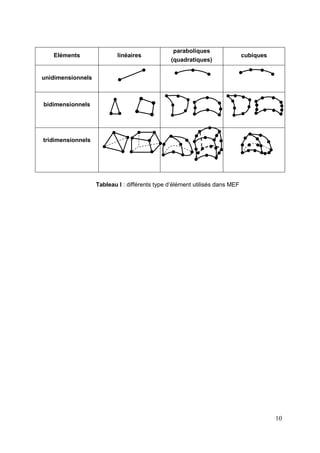 10
Eléments linéaires
paraboliques
(quadratiques)
cubiques
unidimensionnels
bidimensionnels
tridimensionnels
Tableau I : différents type d’élément utilisés dans MEF
 