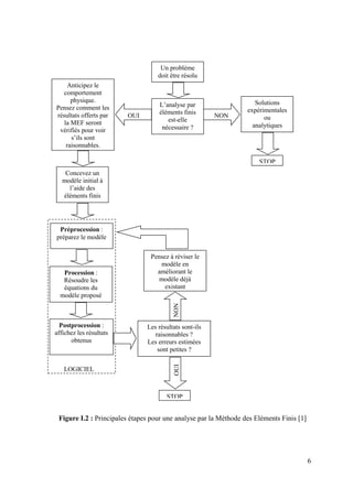 6
Figure I.2 : Principales étapes pour une analyse par la Méthode des Eléments Finis [1]
Un problème
doit être résolu
L’analyse par
éléments finis
est-elle
nécessaire ?
OUI NON
Solutions
expérimentales
ou
analytiques
STOP
Anticipez le
comportement
physique.
Pensez comment les
résultats offerts par
la MEF seront
vérifiés pour voir
s’ils sont
raisonnables.
Concevez un
modèle initial à
l’aide des
éléments finis
Préprocession :
préparez le modèle
Procession :
Résoudre les
équations du
modèle proposé
Postprocession :
affichez les résultats
obtenus
LOGICIEL
Les résultats sont-ils
raisonnables ?
Les erreurs estimées
sont petites ?
NON
STOP
OUI
Pensez à réviser le
modèle en
améliorant le
modèle déjà
existant
 
