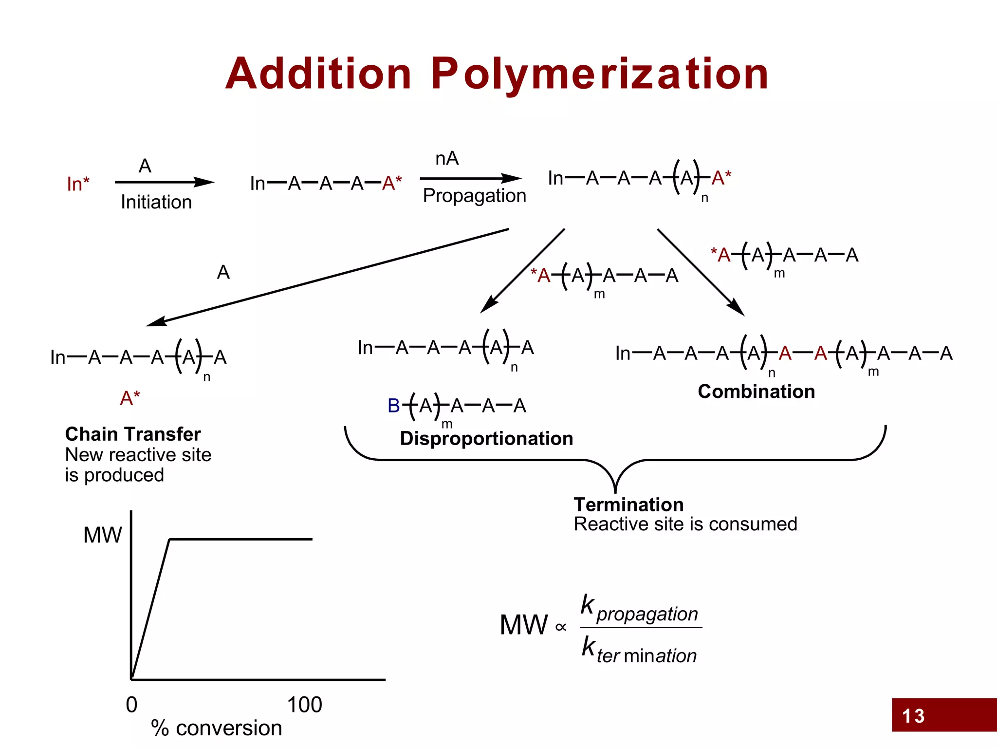 13
Addition Polymerization
Propagation
nA
In A A A A
n
A*
A A A A A
m
In A A A A
n
A
*A A A A A
m
Combination
*A A A A A
m
In A A A A
n
A
B A A A A
m
Disproportionation
Termination
Reactive site is consumed
A
In A A A A
n
A
A*
Chain Transfer
New reactive site
is produced
MW ∝
kpropagation
kter mination
MW
% conversion
0 100
In*
A
Initiation
In A A A A*
 
