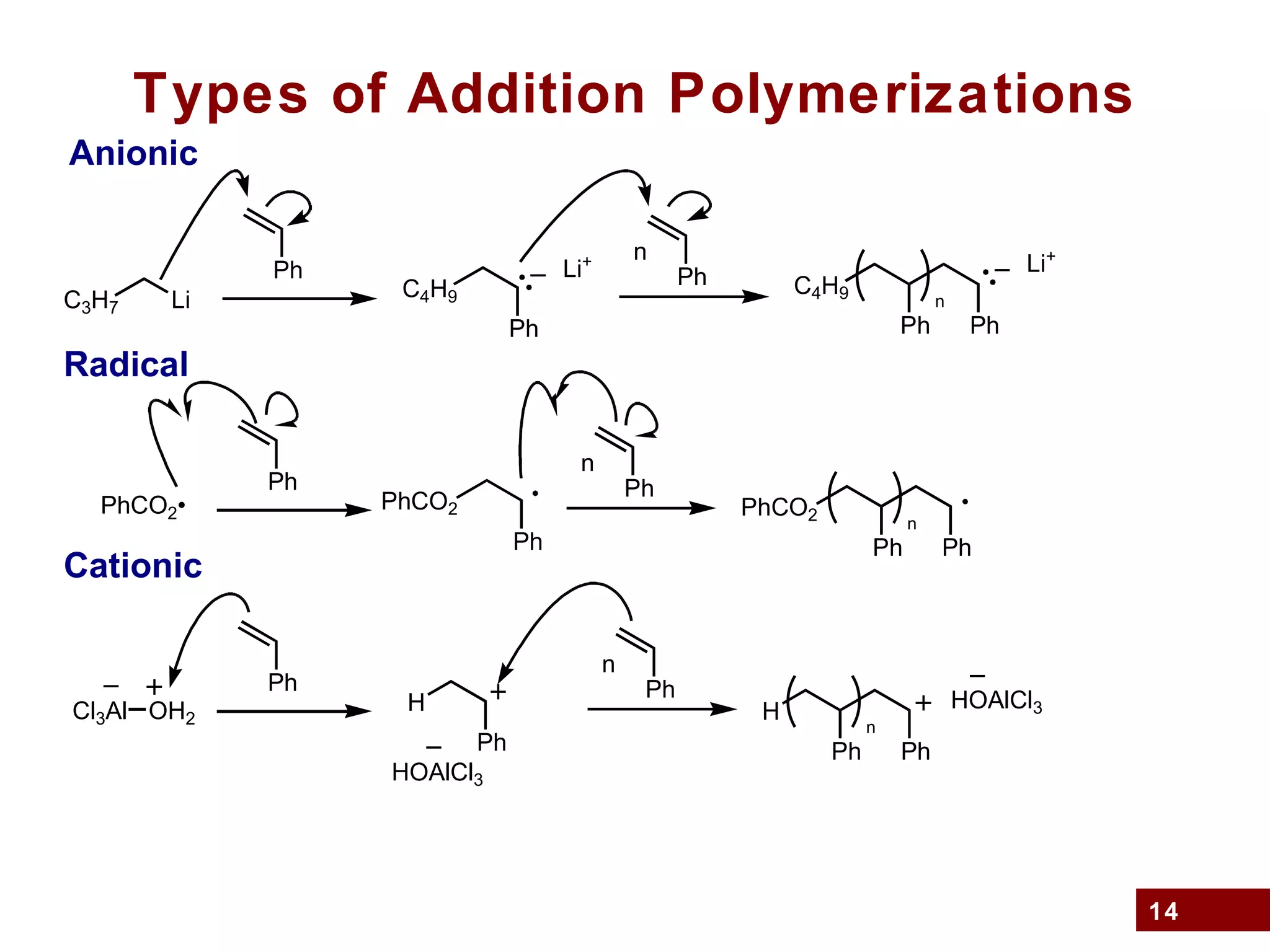 14
Types of Addition Polymerizations
Ph
Anionic
C3H7 Li C4H9
Ph
Li+
Ph
n
C4H9
Ph Ph
Li+
n
Ph
Radical
PhCO2•
Ph
n
Ph
Cationic
Cl3Al OH2
H
Ph
HOAlCl3
Ph
n
H
Ph Ph
n
HOAlCl3
PhCO2
Ph
PhCO2
Ph Ph
n
 