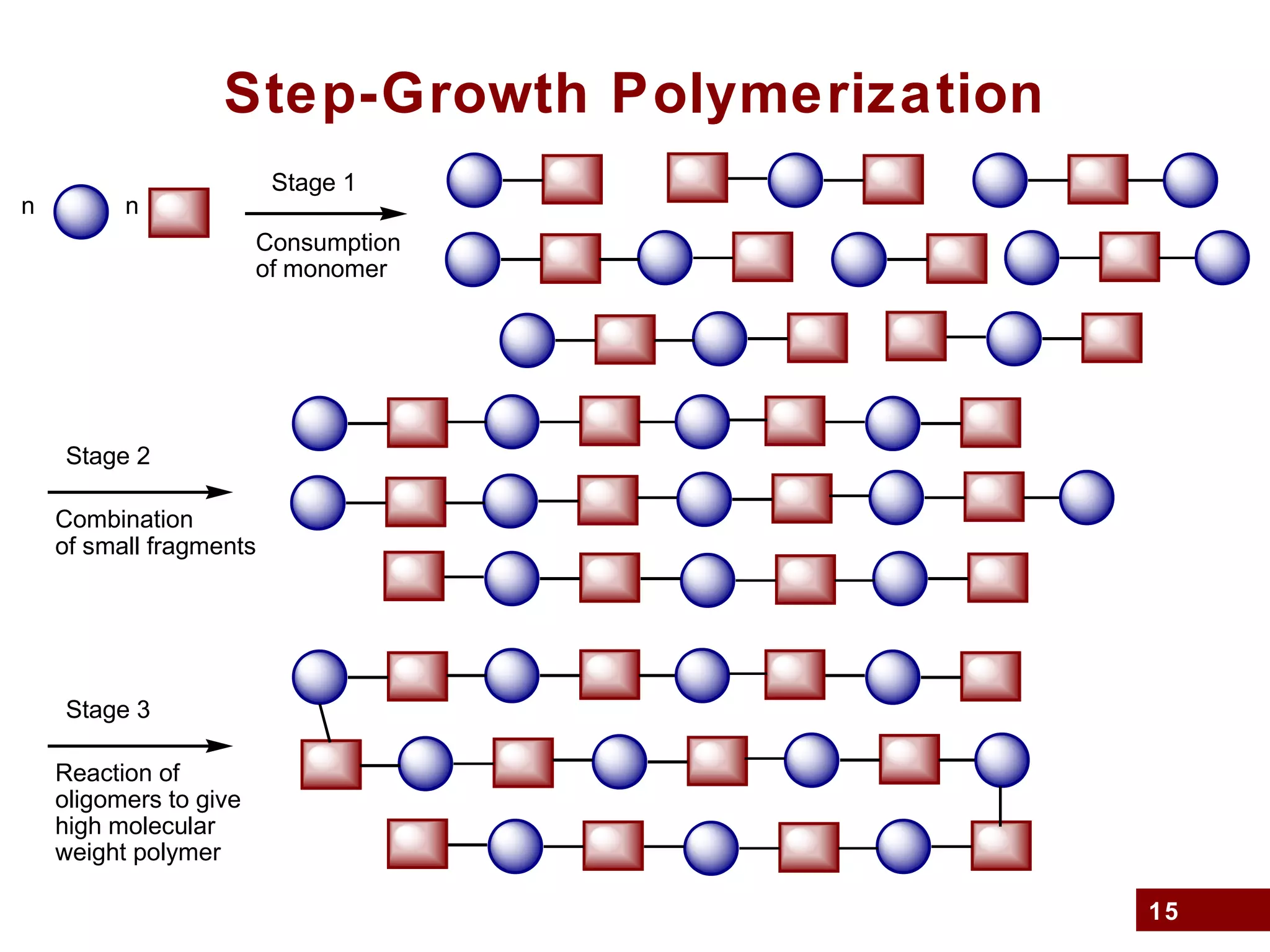 15
Step-Growth Polymerization
Stage 1
Consumption
of monomer
n n
Stage 2
Combination
of small fragments
Stage 3
Reaction of
oligomers to give
high molecular
weight polymer
 