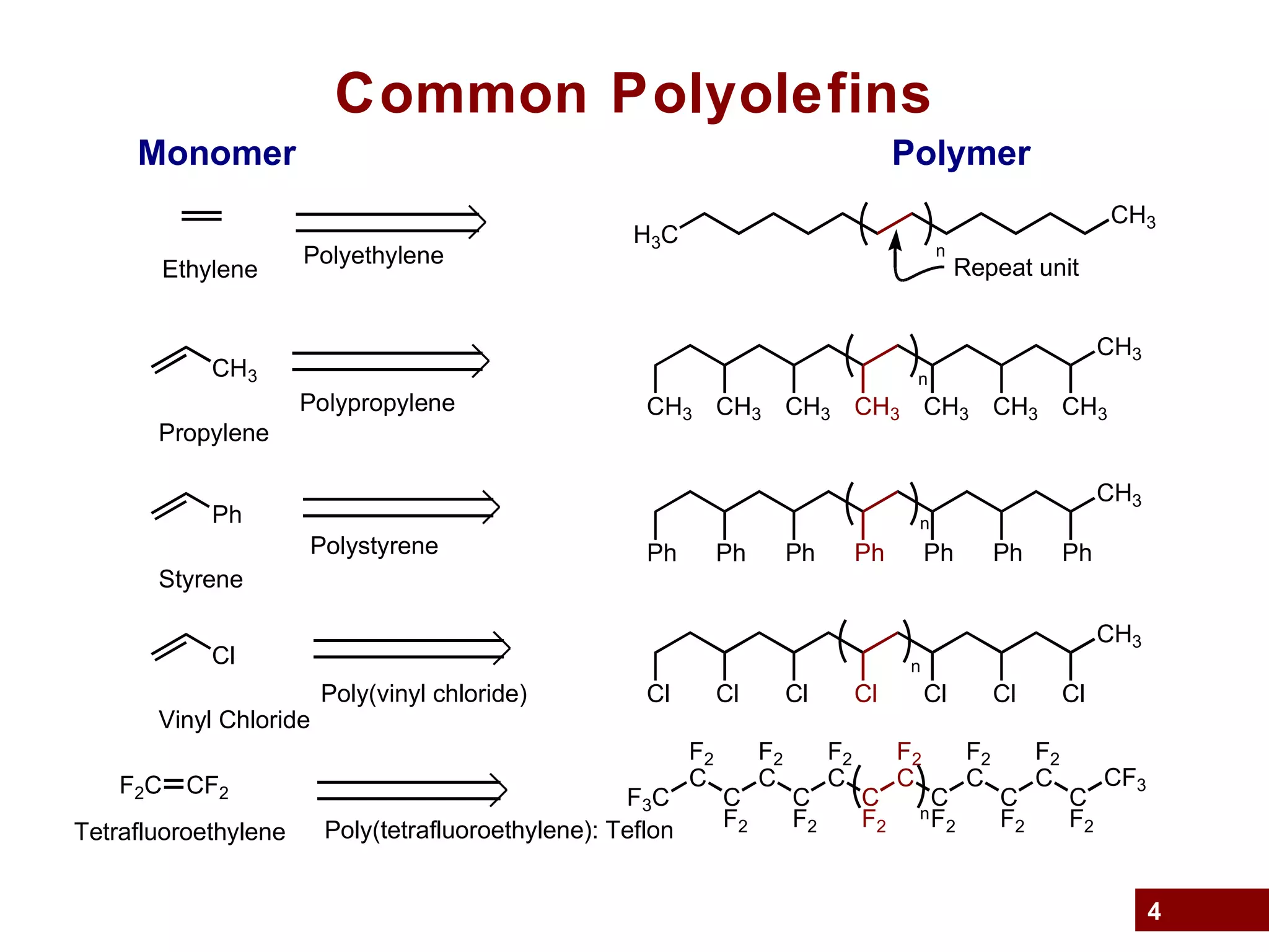4
Common Polyolefins
Monomer Polymer
Ethylene
H3C
CH3
n
Repeat unitPolyethylene
CH3
CH3
n
CH3 CH3 CH3 CH3 CH3 CH3CH3
Propylene
Polypropylene
Ph
CH3
n
Ph Ph Ph Ph Ph PhPh
Styrene
Polystyrene
Cl
CH3
n
Cl Cl Cl Cl Cl ClCl
Vinyl Chloride
Poly(vinyl chloride)
F2C CF2
Tetrafluoroethylene
F3C
F2
C
C
F2
F2
C
C
F2
F2
C
C
F2
F2
C
C
F2
F2
C
C
F2
F2
C
C
F2
CF3
n
Poly(tetrafluoroethylene): Teflon
 