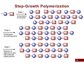15
Step-Growth Polymerization
Stage 1
Consumption
of monomer
n n
Stage 2
Combination
of small fragments
Stage 3
Reaction of
oligomers to give
high molecular
weight polymer
 