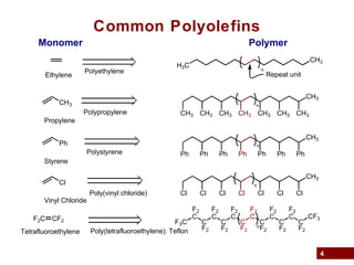 4
Common Polyolefins
Monomer Polymer
Ethylene
H3C
CH3
n
Repeat unitPolyethylene
CH3
CH3
n
CH3 CH3 CH3 CH3 CH3 CH3CH3
Propylene
Polypropylene
Ph
CH3
n
Ph Ph Ph Ph Ph PhPh
Styrene
Polystyrene
Cl
CH3
n
Cl Cl Cl Cl Cl ClCl
Vinyl Chloride
Poly(vinyl chloride)
F2C CF2
Tetrafluoroethylene
F3C
F2
C
C
F2
F2
C
C
F2
F2
C
C
F2
F2
C
C
F2
F2
C
C
F2
F2
C
C
F2
CF3
n
Poly(tetrafluoroethylene): Teflon
 