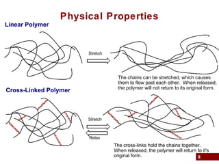 8
Physical Properties
Stretch
Linear Polymer
The chains can be stretched, which causes
them to flow past each other. When released,
the polymer will not return to its original form.
Stretch
Cross-Linked Polymer
The cross-links hold the chains together.
When released, the polymer will return to it's
original form.
Relax
 