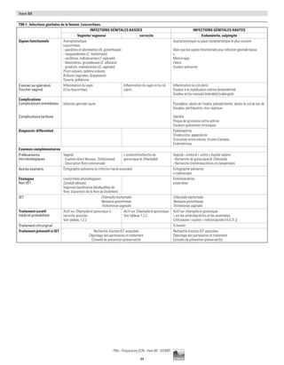 94
Pilly - Préparation ECN - Item 88 - ©CMIT
Item 88
T88-1 : Infections génitales de la femme. Leucorrhées.
INFECTIONS GéNITALES BASSES INFECTIONS GéNITALES HAUTES
Vaginite/ vaginose cervicite Endométrite, salpingite
Signes fonctionnels Asymptomatique
Leucorrhées
- jaunâtres et abondantes (N. gonorrhoeae)
- sanguinolentes (C. trachomatis)
- verdâtres, malodorantes (T. vaginalis)
- blanchâtres, grumeleuses (C. albicans)
- grisâtres, malodorantes (G. vaginalis)
Prurit vulvaire, œdème vulvaire
Brûlures vaginales, dyspareunie
Dysurie, pollakiurie
Asymptomatique ou pauci-symptomatique le plus souvent
Idem que les signes fonctionnels pour infection génitale basse
±
Métrorragie
Fièvre
Douleur pelvienne
Examen au spéculum
Toucher vaginal
Inflammation du vagin
Et/ou leucorrhées
Inflammation du vagin et du col
utérin
Inflammation du col utérin
Douleur à la mobilisation utérine (endométrite)
Douleur et/ou masse(s) latérale(s) (salpingite)
Complications 
Complications immédiates
Complications tardives
Infection génitale haute Pyosalpinx, abcès de l’ovaire, pelvipéritonite, abcès du cul de sac de
Douglas, périhépatite, choc septique
Stérilité
Risque de grossesse extra-utérine
Douleurs pelviennes chroniques
Diagnostic différentiel Pyélonéphrite
Cholécystite, appendicite
Grossesse extra-utérine, torsion d’annexe
Endométriose
Examens complémentaires
Prélèvements
microbiologiques
Vaginal
- Examen direct (levures, Trichomonas)
- Description flore commensale
+ endocol (recherche de
gonocoque et Chlamydia)
Vaginal + endocol + urètre ± liquide tubaire…
- Recherche de gonocoque et Chlamydia
- Recherche d’entérobactéries et d’anaérobies
Autres examens Échographie pelvienne (si infection haute associée) Échographie pelvienne
± cœlioscopie
Étiologies
Non IST
Leucorrhées physiologiques
Candida albicans
Vaginose bactérienne (déséquilibre de
flore, disparition de la flore de Doderlein)
Entérobactéries
anaérobies
IST Chlamydia trachomatis
Neisseria gonorrhoeae
Trichomonas vaginalis
Chlamydia trachomatis
Neisseria gonorrhoeae
Trichomonas vaginalis
Traitement curatif
médical probabiliste
Actif sur Chlamydia et gonocoque si
cervicite associée
Voir tableau 1.2.2
Actif sur Chlamydia et gonocoque
Voir tableau 1.2.2
Actif sur chlamydia et gonocoque
+ sur les entérobactéries et les anaérobies
Ceftriaxone + cycline + métronidazole (14 à 21 j)
Traitement chirurgical Si besoin
Traitement préventif si IST Recherche d’autres IST associées
Dépistage des partenaires et traitement
Conseils de prévention (préservatifs)
Recherche d’autres IST associées
Dépistage des partenaires et traitement
Conseils de prévention (préservatifs)
 