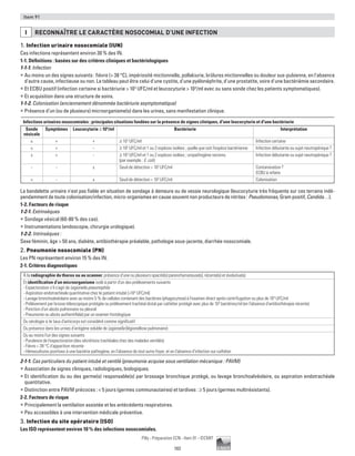 102
Pilly - Préparation ECN - Item 91 - ©CMIT
Item 91
I RECONNAÎTRE LE CARACTèRE NOSOCOMIAL D’UNE INFECTION
1. Infection urinaire nosocomiale (IUN)
Ces infections représentent environ 30 % des IN.
1-1. Définitions : basées sur des critères cliniques et bactériologiques
1-1-1. Infection
ƒƒ Au moins un des signes suivants : fièvre ( 38 °C), impériosité mictionnelle, pollakiurie, brûlures mictionnelles ou douleur sus-pubienne, en l'absence
d'autre cause, infectieuse ou non. Le tableau peut être celui d'une cystite, d'une pyélonéphrite, d'une prostatite, voire d'une bactériémie secondaire.
ƒƒ Et ECBU positif (infection certaine si bactériurie  103
UFC/ml et leucocyturie  104
/ml avec ou sans sonde chez les patients symptomatiques).
ƒƒ Et acquisition dans une structure de soins.
1-1-2. Colonisation (anciennement dénommée bactériurie asymptomatique)
ƒƒ Présence d’un (ou de plusieurs) microorganisme(s) dans les urines, sans manifestation clinique.
Infections urinaires nosocomiales : principales situations fondées sur la présence de signes cliniques, d'une leucocyturie et d'une bactériurie
Sonde
vésicale
Symptômes Leucocyturie ≥ 104
/ml Bactériurie Interprétation
± + + ≥ 103
UFC/ml Infection certaine
± + - ≥ 105
UFC/ml et 1 ou 2 espèces isolées ; quelle que soit l'espèce bactérienne Infection débutante ou sujet neutropénique ?
± + - ≥ 103
UFC/ml et 1 ou 2 espèces isolées ; uropathogène reconnu
(par exemple : E. coli)
Infection débutante ou sujet neutropénique ?
- - ± Seuil de détection  103
UFC/ml Contamination ?
ECBU à refaire
+ - ± Seuil de détection  103
UFC/ml Colonisation
La bandelette urinaire n'est pas fiable en situation de sondage à demeure ou de vessie neurologique (leucocyturie très fréquente sur ces terrains indé-
pendamment de toute colonisation/infection, micro-organismes en cause souvent non producteurs de nitrites : Pseudomonas, Gram positif, Candida…).
1-2. Facteurs de risque
1-2-1. Extrinsèques
ƒƒ Sondage vésical (60-80 % des cas).
ƒƒ Instrumentations (endoscopie, chirurgie urologique).
1-2-2. Intrinsèques :
Sexe féminin, âge  50 ans, diabète, antibiothérapie préalable, pathologie sous-jacente, diarrhée nosocomiale.
2. Pneumonie nosocomiale (PN)
Les PN représentent environ 15 % des IN.
2-1. Critères diagnostiques
À la radiographie du thorax ou au scanner, présence d’une ou plusieurs opacité(s) parenchymateuse(s), récente(s) et évolutive(s)
Et identification d’un microorganisme isolé à partir d'un des prélèvements suivants
- Expectoration s’il s’agit de Legionella pneumophila
- Aspiration endotrachéale quantitative chez le patient intubé (105
UFC/ml)
- Lavage bronchoalvéolaire avec au moins 5 % de cellules contenant des bactéries (phagocytose) à l’examen direct après centrifugation ou plus de 104
UFC/ml
- Prélèvement par brosse télescopique protégée ou prélèvement trachéal distal par cathéter protégé avec plus de 103
bactéries/ml (en l’absence d’antibiothérapie récente)
- Ponction d’un abcès pulmonaire ou pleural
- Pneumonie ou abcès authentifié(e) par un examen histologique
Ou sérologie si le taux d’anticorps est considéré comme significatif
Ou présence dans les urines d’antigène soluble de Legionella (légionellose pulmonaire)
Ou au moins l'un des signes suivants
- Purulence de l'expectoration (des sécrétions trachéales chez des malades ventilés)
- Fièvre  39 °C d’apparition récente
- Hémocultures positives à une bactérie pathogène, en l’absence de tout autre foyer, et en l'absence d'infection sur cathéter
2-1-1. Cas particuliers du patient intubé et ventilé (pneumonie acquise sous ventilation mécanique : PAVM)
ƒƒ Association de signes cliniques, radiologiques, biologiques.
ƒƒ Et identification du ou des germe(s) responsable(s) par brossage bronchique protégé, ou lavage bronchoalvéolaire, ou aspiration endotrachéale
quantitative.
ƒƒ Distinction entre PAVM précoces :  5 jours (germes communautaires) et tardives : ≥ 5 jours (germes multirésistants).
2-2. Facteurs de risque
ƒƒ Principalement la ventilation assistée et les antécédents respiratoires.
ƒƒ Peu accessibles à une intervention médicale préventive.
3. Infection du site opératoire (ISO)
Les ISO représentent environ 10 % des infections nosocomiales.
 
