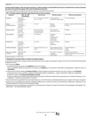 186
Pilly - Préparation ECN - Item 107 - ©CMIT
Item 107
Les fièvres hémorragiques virales africaines suspectées, a fortiori confirmées, doivent bénéficier de mesures d’isolement strict visant la protection
des patients et du personnel soignant. Elles seront immédiatement déclarées.
Les principaux éléments du diagnostic des «fièvres tropicales» sont donnés dans le T107-3.
T107-3 : Principales maladies d’importation responsables de fièvre au retour des tropiques
Diagnostic NFS – VS – CRP
Transaminases
Date du retour Éléments cliniques Éléments de confirmation
Paludisme Leucopénie +
Thrombopénie ++
CRP élevée
ALAT  5 N
(P. f.)1
 2 mois dans 97 % des cas
(P. o, P. v.)2
 3 ans
Troubles digestifs ou
neurologiques (splénomégalie)
Frottis + goutte épaisse
Dengue
Autres arboviroses
Leucopénie ++
Thrombopénie ++
CRP basse
ALAT  5 N
 10 jours Myalgies
Arthralgies
Rash J3-J5
Virémie ou antigénémie NS1 (5 premiers jours)
Sérologie
Hépatites virales Leucopénie
CRP basse
ALAT  10 N
2-6 semaines (VHA)
4-28 semaines (VHB)
2-8 semaines (VHE)
Troubles digestifs
Ictère suivant la fièvre
Sérologies
Fièvre typhoïde Leucopénie ++
CRP élevée
ALAT  5 N
7 à 14 (21) jours Céphalées ++
Insomnie
Troubles digestifs
Pouls dissocié
Splénomégalie
Hémocultures
Rickettsioses Leucopénie
Thrombopénie
CRP élevée
ALAT  5 N
5 à 14 jours Escarre d’inoculation
Éruption
Adénopathies
Sérologies
Amœbose hépatique Hyperleucocytose à PNN
CRP haute
ALAT  5 N
Variable : plusieurs mois, voire
années
Hépatomégalie douloureuse
Altération de l’état général ++
Échographie hépatique
± TDM
Sérologie
Bilharziose en phase
d’invasion
Hyperéosinophilie
CRP élevée
ALAT  5 N
1 à 6 semaines Prurit, éruption urticarienne
Arthralgies
Hépatomégalie
Sérologie en phase d’invasion
Recherche d’œufs (selles ou urines) en phase
d’état (2-3 mois)
1
Plasmodium falciparum –2
P. ovale, P. vivax
2. Diagnostic d’une diarrhée au retour d’un pays tropical
Le plus souvent la diarrhée du voyageur apparaît dans les premiers jours du séjour, est bénigne et a disparu lors du retour. Parfois, la diarrhée persiste
ou apparaît au retour…
ƒƒ Si la diarrhée est fébrile :
-- le premier diagnostic à évoquer est le paludisme, surtout chez l’enfant
-- devant une diarrhée fébrile avec dysenterie on évoquera une shigellose ou une infection à salmonelle ou Campylobacter : diagnostic fait sur la
coproculture.
ƒƒ Le plus souvent la diarrhée évolue, en l’absence de fièvre, de façon subaiguë sur plusieurs semaines, voire mois. L’origine en est parasitaire :
-- protozoose le plus souvent : giardiose, amœbose à Entamoeba histolytica, cyclosporose... ; parfois : helminthose : bilharziose, anguillulose
-- le diagnostic repose sur l’examen parasitologique des selles
-- la mise en évidence des parasites (notamment protozoaires) peut être difficile et justifier alors la prescription d’un traitement d’épreuve : nitro-
imidazolé en 1re
intention, cotrimoxazole en 2e
intention.
ƒƒ Nepasméconnaîtrelapossibilitéd‘unecausemédicamenteuse:anti-inflammatoires,antipaludiques(atovaquone-proguanil,chloroquine-proguanil).
ƒƒ Penser aussi à la possibilité d’une infection à Clostridium difficile chez un patient qui aurait pris récemment des antibiotiques : diagnostic fait sur
demande spécifique de recherche de toxines dans les selles.
ƒƒ Quand les examens microbiologiques sont négatifs, une coloscopie (et/ou imagerie) s’impose à la recherche d’une pathologie du tube digestif : néo-
plasie, MICI… voire tuberculose iléo-caecale.
 