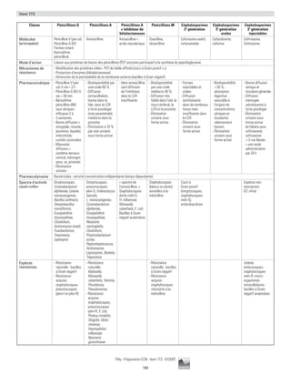 194
Pilly - Préparation ECN - Item 173 - ©CMIT
Item 173
Classe Pénicillines G Pénicillines A Pénicillines A
+ inhibiteur de
bêtalactamases
Pénicillines M Céphalosporines
2e
génération
Céphalosporines
3e
génération
orales
Céphalosporines
3e
génération
injectables
Molécules
(principales)
Pénicilline V (per os)
Pénicilline G (IV)
Formes retard
(benzathine
pénicilline)
Amoxicilline Amoxicilline +
acide clavulanique
Oxacilline,
cloxacilline
Cefuroxime axétil,
cefamandole
Cefpodoxime,
cefixime
Ceftriaxone,
Cefotaxime
Mode d’action Liaison aux protéines de liaison des pénicillines (PLP, enzymes participant à la synthèse du peptidoglycane)
Mécanismes de
résistance
- Modification des protéines cibles - PLP de faible affinité (cocci à Gram positif ++)
- Production d’enzymes (bêtalactamases)
- Diminution de la perméabilité de la membrane externe (bacilles à Gram négatif)
Pharmacocinétique - Pénicilline V (per
os) ½ vie = 2 h
- Pénicilline G (IV) ½
vie = 30 min
- Benzathine
pénicilline (IM)
taux sériques
efficaces 2 à
3 semaines
- Bonne diffusion =
amygdale, muscle,
poumons, liquides
interstitiels,
cavités synoviales
- Mauvaise
diffusion =
système nerveux
central, méninges
yeux, os, prostate
- Élimination
urinaire
- Biodisponibilité par
voie orale 80 %
- Diffusion
extracellulaire,
bonne dans la
bile, dans le LCR
à forte posologie
(voie parentérale),
médiocre dans la
prostate
- Élimination à 70 %
par voie urinaire
sous forme active
- Idem amoxicilline
sauf diffusion
de l’inhibiteur
dans le LCR
insuffisante
- Biodisponibilité
par voie orale
médiocre 40 %
- Diffusion très
faible dans l’œil, le
tissu cérébral, le
LCR et la prostate
- Élimination
urinaire sous
forme active
- Formes
injectables et
orales
- Diffusion
satisfaisante
dans de nombreux
tissus mais
insuffisante dans
le LCR.
- Élimination
urinaire sous
forme active
- Biodisponibilité
 50 % :
absorption
digestive
saturable à
l’origine de
concentrations
sériques et
tissulaires
relativement
basses
- Élimination
urinaire sous
forme active
- Bonne diffusion
sérique et
tissulaire générale
- Diffusion
méningée
satisfaisante à
forte posologie
- Élimination
urinaire sous
forme active
(et biliaire pour
ceftriaxone)
ceftriaxone
= ½ vie élevée
= une seule
administration
par 24 h
Pharmacodynamie Bactéricides - activité concentration-indépendante (temps-dépendante)
Spectre d’activité
usuel «utile»
Streptocoques,
Corynebacterium
diphteriae, Listeria
monocytogenes,
Bacillus anthracis,
Streptobacillus
moniliformis,
Erysipelothrix
rhusiopathiae,
Clostridium,
Actinomyces israeli,
Fusobacterium,
Treponema,
Leptospira
Streptocoques,
pneumocoques
péni-S, Enterococcus
faecalis,
L. monocytogenes,
Corynebacterium
diphteriae,
Erysipelothrix
rhusiopathiae,
Neisseria
meningitidis,
Clostridium,
Propionibacterium
acnes,
Peptostreptococcus,
Actinomyces,
Leptospires, Borrelia,
Treponema
= spectre de
l’amoxicilline, +
Staphylocoques
dorés méti-S,
H. influenzae,
Moraxella
catarrhalis, E. coli,
Bacilles à Gram
négatif anaérobies
Staphylocoques
(blancs ou dorés)
sensibles à la
méticilline
Cocci à
Gram positif
(streptocoques,
staphylocoques
méti-S),
entérobactéries
Espèces non
résistantes
(Cf. infra)
Espèces
résistantes
- Résistance
naturelle : bacilles
à Gram négatif
- Résistance
acquise :
staphylocoques,
pneumocoques
(péni-I et péni-R)
- Résistance
naturelle :
Klebsiella,
Moraxella
catarrhalis, Yersinia,
Providencia,
Pseudomonas
- Résistance
acquise :
staphylocoques,
pneumocoques
péni-R, E. coli,
Proteus mirabilis,
Shigella, Vibrio
cholerae,
Haemophilus
influenzae,
Neisseria
gonorrhoeae
- Résistance
naturelle : bacilles
à Gram négatif
- Résistance
acquise :
staphylocoques
résistants à la
méticilline
Listeria,
entérocoques,
staphylocoques
méti-R, micro-
organismes
intracellulaires,
bacilles à Gram
négatif anaérobies
 
