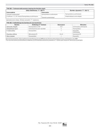 Items 194-302
223
Pilly - Préparation ECN - Items 194-302 - ©CMIT
T194-302-1 : Traitement médicamenteux empirique des diarrhées aiguës
Selles cholériformes - T°  38,5 °C Diarrhée ± dysenterie - T° ≥ 38,5 °C
Forme modérée Forme sévère
Fluoroquinolone ou azithromycineTraitement symptomatique1
Fluoroquinolone ou azithromycine
+
Traitement symptomatique1
Si inefficace  12 - 24 h associer fluoroquinolone ou azithromycine Antipéristaltiques contre-indiqués
1
lopéramide (contre-indiqué  30 mois), racécadotril - T° : température
T194-302-2 : Antibiothérapie des diarrhées de cause bactérienne
Bactérie Antibiotique (1re
intention) Durée (jours) Alternative
Salmonella, Shigella Fluoroquinolone ou C3G* 3 à 5 Cotrimoxazole, azithromycine
Campylobacter jejuni Azithromycine (ou autre macrolide) 5 Fluoroquinolone
Y. enterocolitica Fluoroquinolone 7 Doxycycline
Cotrimoxazole
Clostridium difficile Métronidazole PO 10 à 14 Vancomycine PO
Vibrio cholerae Fluoroquinolone 1 Doxycycline
Parmi les fluoroquinolones, seules ciprofloxacine et lévofloxacine ont une AMM dans les infections entérocoliques en France. Azithromycine : hors AMM
*Pour les formes sévères de salmonelloses et shigelloses, les C3G injectables peuvent être proposées en 1re
intention dans l’attente de l’identification du pathogène
 