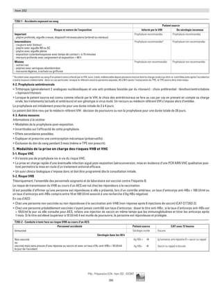 200
Pilly - Préparation ECN - Item 202 - ©CMIT
Item 202
T202-1 - Accidents exposant au sang
Patient source
Risque et nature de l’exposition Infecté par le VIH De sérologie inconnue
Important
- piqûre profonde, aiguille creuse, dispositif intravasculaire (artériel ou veineux)
Prophylaxie recommandée Prophylaxie recommandée
Intermédiaire
- coupure avec bistouri
- piqûre avec aiguille IM ou SC
- piqûre avec aiguille pleine
- exposition cutanéomuqueuse avec temps de contact  à 15 minutes
- morsure profonde avec saignement et exposition  48 h
Prophylaxie recommandée* Prophylaxie non recommandée
Minime
- autres cas
- piqûres avec seringues abandonnées
- morsures légères, crachats ou griffures
Prophylaxie non recommandée Prophylaxie non recommandée
* Accident avec exposition au sang d’un patient connu infecté par le VIH, suivi, traité, indétectable depuis plusieurs mois et dont la charge virale a pu être re-contrôlée juste après l’accident et
s’avère toujours indétectable : dans ce cas particulier, lorsque le référent revoit la personne exposée, 48 à 96 h après l’instauration du TPE, le TPE pourra être interrompu
4-2. Prophylaxie antirétrovirale
ƒƒ Trithérapie (généralement 2 analogues nucléosidiques et une anti-protéase boostée par du ritonavir) : choix préférentiel : ténofovir/emtricitabine
+ lopinavir/ritonavir.
ƒƒ Lorsque le patient source est connu comme infecté par le VIH, le choix des antirétroviraux se fera au cas par cas en prenant en compte sa charge
virale, les traitements (actuels et antérieurs) et son génotype si virus muté. Un recours au médecin référent VIH s’impose alors d’emblée.
La prophylaxie est initialement prescrite pour une durée initiale de 2 à 4 jours.
Le patient doit être revu par le médecin référent VIH : décision de poursuivre ou non la prophylaxie pour une durée totale de 28 jours.
4-3. Autres mesures
Informations à la victime
ƒƒ Modalités de la prophylaxie post-exposition.
ƒƒ Incertitudes sur l'efficacité de cette prophylaxie.
ƒƒ Effets secondaires possibles.
ƒƒ Expliquer et prescrire une contraception mécanique (préservatifs).
ƒƒ Exclusion du don du sang pendant 3 mois (même si TPE non prescrit).
5. Modalités de la prise en charge des risques VHB et VHC
5-1. Risque VHC
ƒƒ Il n’existe pas de prophylaxie vis-à-vis du risque VHC.
ƒƒ La prise en charge rapide d’une éventuelle infection aiguë post-exposition (séroconversion, mise en évidence d’une PCR ARN VHC qualitative posi-
tive) permettra la mise en route d’un traitement antiviral efficace.
ƒƒ Un suivi clinico-biologique s’impose donc et doit être programmé dès la consultation initiale.
5-2. Risque VHB
Théoriquement, l'ensemble des personnels soignants et de laboratoire est vacciné contre l'hépatite B.
Le risque de transmission du VHB au cours d'un AES est nul chez les répondeurs à la vaccination.
(il est possible d’affirmer qu’une personne est répondeuse si elle a présenté, lors d’un contrôle antérieur, un taux d’anticorps anti-HBs  100 UI/ml ou
un taux d’anticorps anti-HBs compris entre 10 et 100 UI/ml associé à une recherche d’Ag HBs négative)
En cas d'AES :
ƒƒ Chez une personne non vaccinée ou non répondeuse à la vaccination anti-VHB (non-réponse après 6 injections de vaccin) (CAT Cf.T202-2).
ƒƒ Chez une personne préalablement vaccinée n’ayant jamais contrôlé son taux d’anticorps : doser le titre anti-HBs ; si le taux d’anticorps anti-HBs est
 10UI/ml le jour où elle consulte pour AES, refaire une injection de vaccin en même temps que les immunoglobulines et titrer les anticorps après
1 mois. Si le titre est élevé (supérieur à 10 UI/ml) il est inutile de poursuivre, la personne est répondeuse et protégée.
T202-2 - Conduite à tenir face au risque VHB au cours d'un AES
Personnel accidenté Patient source CAT sous 72 heures
Immunisé Sérologie inutile Aucune
Sérologie dans les 48 h
Non vacciné
ou
vacciné mais sans preuve d’une réponse au vaccin et avec un taux d’Ac anti-HBs  10 UI/ml
le jour de l’accident
Ag HBs + 
Ag HBs - 
Ig humaines anti-hépatite B + vaccin ou rappel
Vaccin ou rappel à discuter
 