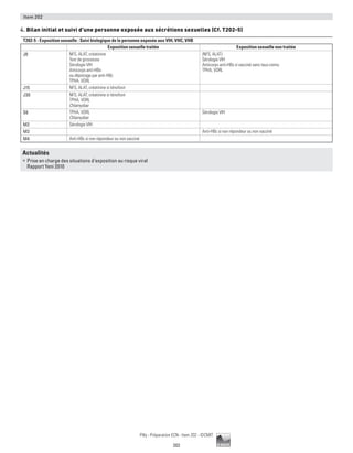 202
Pilly - Préparation ECN - Item 202 - ©CMIT
Item 202
4. Bilan initial et suivi d’une personne exposée aux sécrétions sexuelles (Cf. T202-5)
T202-5 - Exposition sexuelle : Suivi biologique de la personne exposée aux VIH, VHC, VHB
Exposition sexuelle traitée Exposition sexuelle non traitée
J0 NFS, ALAT, créatinine
Test de grossesse
Sérologie VIH
Anticorps anti-HBs
ou dépistage par anti-HBc
TPHA, VDRL
(NFS, ALAT)
Sérologie VIH
Anticorps anti-HBs si vacciné sans taux connu
TPHA, VDRL
J15 NFS, ALAT, créatinine si ténofovir
J30 NFS, ALAT, créatinine si ténofovir
TPHA, VDRL
Chlamydiae
S6 TPHA, VDRL
Chlamydiae
Sérologie VIH
M2 Sérologie VIH
M3 Anti-HBc si non répondeur ou non vacciné
M4 Anti-HBc si non répondeur ou non vacciné
Actualités
ƒƒ Prise en charge des situations d’exposition au risque viral
Rapport Yeni 2010
 