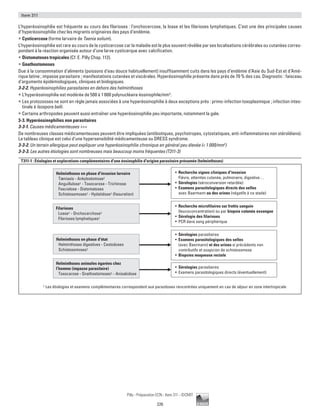 226
Pilly - Préparation ECN - Item 311 - ©CMIT
Item 311
L’hyperéosinophilie est fréquente au cours des filarioses : l’onchocercose, la loase et les filarioses lymphatiques. C’est une des principales causes
d’hyperéosinophilie chez les migrants originaires des pays d’endémie.
ƒƒ Cysticercose (forme larvaire de Taenia solium).
L’hyperéosinophilie est rare au cours de la cysticercose car la maladie est le plus souvent révélée par ses localisations cérébrales ou cutanées corres-
pondant à la réaction organisée autour d’une larve cysticerque avec calcification.
ƒƒ Distomatoses tropicales (Cf. E. Pilly Chap. 112).
ƒƒ Gnathostomoses
Due à la consommation d’aliments (poissons d’eau douce habituellement) insuffisamment cuits dans les pays d’endémie d’Asie du Sud-Est et d’Amé-
rique latine ; impasse parasitaire ; manifestations cutanées et viscérales. Hyperéosinophilie présente dans près de 70 % des cas. Diagnostic : faisceau
d’arguments épidémiologiques, cliniques et biologiques.
3-2-2. Hyperéosinophilies parasitaires en dehors des helminthoses
ƒƒ L'hyperéosinophilie est modérée de 500 à 1 000 polynucléaire éosinophile/mm3
.
ƒƒ Les protozooses ne sont en règle jamais associées à une hyperéosinophilie à deux exceptions près : primo-infection toxoplasmique ; infection intes-
tinale à Isospora belli.
ƒƒ Certains arthropodes peuvent aussi entraîner une hyperéosinophilie peu importante, notamment la gale.
3-3. Hyperéosinophilies non parasitaires
3-3-1. Causes médicamenteuses +++
De nombreuses classes médicamenteuses peuvent être impliquées (antibiotiques, psychotropes, cytostatiques, anti-inflammatoires non stéroïdiens).
Le tableau clinique est celui d’une hypersensibilité médicamenteuse ou DRESS syndrome.
3-3-2. Un terrain allergique peut expliquer une hyperéosinophilie chronique en général peu élevée ( 1 000/mm3
)
3-3-3. Les autres étiologies sont nombreuses mais beaucoup moins fréquentes (T311-3)
T311-1 : Étiologies et explorations complémentaires d'une éosinophilie d'origine parasitaire présumée (helminthoses)
Helminthoses en phase d'invasion larvaire
Tæniasis - Ankylostomose1
Anguillulose1 - Toxocarose - Trichinose
Fasciolose - Distomatoses
Schistosomoses1 - Hydatidose1 (fissuration)
• Recherche signes cliniques d'invasion
Fièvre, atteintes cutanée, pulmonaire, digestive…
• Sérologies (séroconversion retardée)
• Examens parasitologiques directs des selles
avec Baermann ou des urines (négatifs à ce stade)
Filarioses
Loase1 - Onchocerchose1
Filarioses lymphatiques1
1 Les étiologies et examens complémentaires correspondent aux parasitoses rencontrées uniquement en cas de séjour en zone intertropicale
• Recherche microfilaires sur frottis sanguin
(leucoconcentration) ou par biopsie cutanée exsangue
• Sérologie des filarioses
• PCR dans sang périphérique
Helminthoses en phase d'état
Helminthoses digestives - Cestodoses
Schistosomoses1
• Sérologies parasitaires
• Examens parasitologiques des selles
(avec Baermann) et des urines si précédents non
contributifs et suspicion de schistosomose
• Biopsies muqueuse rectale
Helminthoses animales égarées chez
l’homme (impasse parasitaire)
Toxocarose - Gnathostomoses1 - Anisakidose
• Sérologies parasitaires
• Examens parasitologiques directs (éventuellement)
 