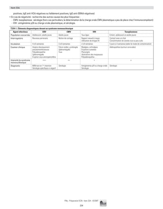 234
Pilly - Préparation ECN - Item 334 - ©CMIT
Item 334
positives, IgG anti-VCA négatives ou faiblement positives, IgG anti-EBNA négatives)
ƒƒ En cas de négativité : recherche des autres causes les plus fréquentes :
-- CMV, toxoplasmose : sérologie (hors cas particuliers, la détermination de la charge virale CMV plasmatique a peu de place chez l’immunocompétent)
-- VIH : antigénémie p24 ou charge virale plasmatique, et sérologie.
T334-1 : Éléments diagnostiques devant un syndrome mononucléosique
Agent infectieux EBV CMV VIH Toxoplasmose
Population concernée Adolescent, adulte jeune Adulte jeune Tous âges Enfant, adolescent et adulte jeune
Interrogatoire Nouveau partenaire Notion de contage Rapport sexuel à risque
Utilisation de drogue IV
Contact avec un chat
Consommation de viande crue ou peu cuite
Incubation 4 à 6 semaines 3 à 8 semaines 2 à 8 semaines 5 jours à 3 semaines (selon le mode de contamination)
Examen clinique Angine classiquement
pseudomembraneuse
Polyadénopathie
Splénomégalie
Éruption sous aminopénicilline
Fièvre isolée ± prolongée
Splénomégalie
Toux
Myalgies, arthralgies
Éruptions cutanées
Pharyngite
Ulcérations des muqueuses
Polyadénopathie…
Adénopathies (surtout cervicales)
Intensité du syndrome
mononucléosique
+++ ++ + ±
Diagnostic MNI-test en 1re
intention
Sérologie spécifique si négatif
Sérologie Antigénémie p24 ou charge virale
Sérologie
Sérologie
 