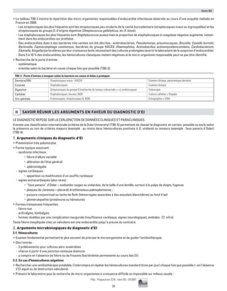 Item 80
29
Pilly - Préparation ECN - Item 80 - ©CMIT
ƒƒ Le tableau T80-2 montre la répartition des micro-organismes responsables d'endocardite infectieuse observée au cours d'une enquête réalisée en
France en 2008.
-- Les streptocoques les plus fréquents sont les streptocoques peu virulents de la cavité buccodentaire (streptocoques oraux ou ingroupables) et les
streptocoques du groupe D, d’origine digestive (Streptococcus gallolyticus, ex-S. bovis).
-- Les staphylocoques les plus fréquents sont Staphylococcus aureus mais la proportion de staphylocoques à coagulase négative augmente, notam-
ment dans les endocardites sur prothèse.
-- Des endocardites dues à des bactéries très variées ont été décrites : entérobactéries, Pseudomonas, pneumocoques, Brucella, Coxiella burnetii,
Bartonella, Capnocytophaga canimorsus, bactéries du groupe HACEK (Haemophilus, Actinobacillus actinomycetemcomitans, Cardiobacterium,
Eikenella, Kingella) particulières par leur croissance lente nécessitant des cultures prolongées (avertir le laboratoire de la suspicion d’endocardite).
-- Dans 5 à 10 % des endocardites, les hémocultures classiques restent négatives et le micro-organisme responsable peut ne pas être identifié.
ƒƒ Recherche de la porte d'entrée :
-- systématique
-- orientée selon la bactérie en cause chaque fois que possible (T80-3).
T80-3 : Porte d'entrée à évoquer selon la bactérie en cause et bilan à pratiquer
Dentaire/ORL Streptocoques oraux - HACEK Examen clinique, panoramique dentaire
Cutanée Staphylocoques Examen clinique
Digestive Streptocoques du groupe D (recherche de tumeur colorectale +++), entérocoques Coloscopie
Cathéter Staphylocoques, levures, BGN Culture cathéter ± Doppler
Uro-génitale Entérocoques, streptocoques B, BGN Echographie ± TDM
II SAVOIR RéUNIR LES ARGUMENTS EN FAVEUR DU DIAGNOSTIC D'EI
LE DIAGNOSTIC REPOSE SUR LA CONJONCTION DE DONNéES CLINIQUES ET PARACLINIQUES.
Il existe une classification internationale (critères de la Duke University) (T80-5) permettant de classer le diagnostic en certain, possible ou exclu selon
la présence ou non de critères majeurs (exemple : au moins deux hémocultures positives à S. viridans) ou mineurs (exemple : faux panaris d'Osler)
(T80-4).
1. Arguments cliniques du diagnostic d'EI
ƒƒ Présentation très polymorphe.
ƒƒ Forme typique associant :
-- syndrome infectieux :
•	 fièvre d'allure variable
•	 altération de l'état général
•	 splénomégalie
-- signes cardiaques :
•	 apparition ou modification d'un souffle cardiaque
-- signes extracardiaques (plus rares) :
•	 “faux panaris˝ d'Osler = nodosités rouges ou violacées, de la taille d'une lentille, surtout à la pulpe de doigts, fugaces
•	 plaques de Janeway = placards érythémateux palmoplantaires ;
•	 purpura conjonctival ou tache de Roth (hémorragies associées à des exsudats blanchâtres) au fond d'œil
•	 glomérulopathie (protéinurie ou hématurie).
ƒƒ Formes trompeuses fréquentes :
-- fièvre nue
-- arthralgies, lombalgies
-- formes révélées par une complication inaugurale (insuffisance cardiaque, signes neurologiques, emboles : Cf. infra).
Toute fièvre inexpliquée chez un valvulaire est une endocardite jusqu’à preuve du contraire.
2. Arguments microbiologiques du diagnostic d'EI
2-1. Hémocultures
ƒƒ Examen fondamental permettant le plus souvent de préciser le microorganisme et de guider l'antibiothérapie.
ƒƒ Dès l'entrée :
-- 3 prélèvements pour cultures aéro-anaérobies
-- chacun à partir d'une ponction veineuse distincte
-- y compris en l'absence de fièvre ou de frissons (bactériémie permanente au cours des EI).
2-2. En cas d'hémocultures négatives
ƒƒ Rechercher une antibiothérapie préalable, l'interrompre et répéter les hémocultures standard (trois par jour) chaque fois que possible (= en l'absence
d'EI aiguë ou de destruction valvulaire).
ƒƒ Prévenir le laboratoire pour la recherche de micro-organismes à croissance difficile ou impossible sur milieux usuels :
 