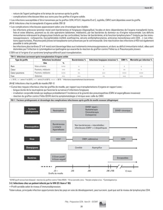 Item 81
39
Pilly - Préparation ECN - Item 81 - ©CMIT
-- nature de l’agent pathogène et le temps de survenue après la greffe
-- complications infectieuses liées aux soins pour les greffes d’organe solide.
ƒƒ Les infections susceptibles d’être transmises par le greffon (VIH, HTLV1, hépatite B et C, syphilis, CMV) sont dépistées avant la greffe.
3-1-1. Infections chez le transplanté d’organe solide (T81-5)
ƒƒ Les complications infectieuses apparaissent selon une chronologie bien établie :
-- les infections précoces (premier mois) sont bactériennes et fongiques (Aspergillus), focales et donc dépendantes de l’organe transplanté (reins,
foie et voies biliaires, poumon) ou du site opératoire (abdomen, médiastin), par les bactéries du donneur ou d’origine nosocomiale. Les déficits
immunitaires intéressent la phagocytose (induits par les corticoïdes), facteur de bactériémie, et la fonction lymphocytaire T (induits par les immu-
nosuppresseurs : ciclosporine, mycophénolate mofétil, azathioprine, sérums antilymphocytaires, anticorps monoclonaux anti-CD4…). Les infec-
tionsopportunistes,Pneumocystisjiroveciettoxoplasmesontprévenuesparlecotrimoxazole.UneréactivationdesinfectionsàHSVestégalement
possible à cette période.
-- lesinfectionsplustardives(2e
à4e
mois)sontdavantageliéesauxtraitementsimmunosuppresseurs,etdoncaudéficitimmunitaireinduit;ellessont
dominées par l’infection à cytomégalovirus (pathogène qui exacerbe la réaction du greffon contre l’hôte) ou à Pneumocystis jiroveci.
L’EBV est à l’origine d’un syndrome lymphoprolifératif post-transplantation.
T81-5 : Infections survenant après transplantation d’organe solide
Type de greffe Infections localisées1
Bactériémies % Infections fongiques invasives % CMV % Mortalité par infection %
Site %
Rein Voies urinaires ++++ + + + +
Cœur Poumons, médiastin +++ ++ + ++ +
Cœur-poumons Poumons, médiastin ++++ ++ +++ ++++ ++++
Foie Abdomen +++ +++ ++ +++ +++
+ : ≤ 10 % ; ++ : entre 11 et 20 % ; +++ : entre 21 et 30 % ; ++++ :  30 % - 1
Infections essentiellement bactériennes
3-1-2. Infections chez le greffé de moelle (F81-1)
ƒƒ Cumul des risques infectieux chez les greffés de moelle, par rapport aux transplantations d’organe en rapport avec :
-- longue durée de la neutropénie qui favorise la survenue d’infections fongiques
-- irradiation corporelle totale qui explique probablement l’incidence et la gravité des pneumopathies (CMV et aspergilloses invasives)
-- réaction du greffon contre l’hôte (GVH) dont la symptomatologie s’intrique avec celle du CMV.
F81-1 : Facteurs prédisposants et chronologie des complications infectieuses après greffe de moelle osseuse (allogénique)
Neutropénie GVHD1 chronique
Encapsulées
JO =
Greffe de moelle
J60 J90J30 12 moisJ100
Facteurs
prédisposants
Pneumopathies
Virus
Champignons
Bactéries
GVHD1 aiguë +
Radiothérapie
Chimiothérapie
Ciclosporine
Bactériennes
y compris
légionelloses
À Gram positif
À Gram négatif
VZV2
Non bactériennes = interstitielles :
infectieuses (CMV4 ++) idiopathiques
CMV4, adénovirusHSV3
Candida Aspergillus
1
GVHD (graft versus host disease) : réaction du greffon contre l’hôte (RGH) - 2
Virus varicelle-zona - 3
Herpès simplex virus - 4
Cytomégalovirus
3-2. Infections chez un patient infecté par le VIH (Cf. Item n° 85)
ƒƒ Profil variable selon le niveau d’immunodépression.
Tuberculose, principale infection opportuniste dans les pays en voie de développement, peut survenir, quel que soit le niveau de lymphocytes CD4.
 