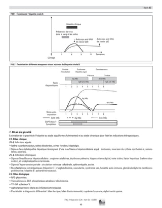 Item 83
49
Pilly - Préparation ECN - Item 83 - ©CMIT
F83-1 : Évolution de l’hépatite virale A
Hépatite clinique
Présences de virus
dans le sang et les selles
Contage
3 6 9 12 Semaines
Anticorps anti-VHA
de classe IgM
Anticorps anti-VHA
de classe IgG
F83-2 : Évolution des différents marqueurs viraux au cours de l’hépatite virale B
Mois après
exposition
Tests
diagnostiques
Période
d’incubation
Prodromes
Hépatite aiguë
Convalescence
Précoce Tardive
SGPT (ALAT)
Symptômes
1
ADN VHB
Ag HBs
Ag HBe
Anti-HBs
IgM anti-HBe
Anti-HBc
Ag HBs
Anti-HBs
2 3 4 5 6 7 8
1 2 3 4 5 6 7 8
IgG anti-HBe
2. Bilan de gravité
Estimation de la gravité de l’hépatite au stade aigu (formes fulminantes) et au stade chronique pour fixer les indications thérapeutiques.
2-1. Bilan clinique
2-1-1. Infections aiguës
ƒƒ Ictère cutanéomuqueux, selles décolorées, urines foncées, hépatalgie.
ƒƒ Signes d’encéphalopathie hépatique témoignant d’une insuffisance hépatocellulaire aiguë : confusion, inversion du rythme nycthéméral, somno-
lence, astérixis.
2-1-2. Infections chroniques
ƒƒ Signes d’insuffisance hépatocellulaire : angiomes stellaires, érythrose palmaire, hippocratisme digital, voire ictère, fœtor hepaticus (haleine dou-
ceâtre), et encéphalopathie si terminale.
ƒƒ Signes d’hypertension portale : circulation veineuse collatérale, splénomégalie, ascite.
ƒƒ Manifestations extrahépatiques (hépatite C : cryoglobulinémie, vascularite, syndrome sec, hépatite auto-immune, glomérulonéphrite membrano-
proliférative ; hépatite B : panartérite noueuse).
2-2. Bilan biologique
ƒƒ NFS-plaquettes.
ƒƒ Transaminases, GGT, phosphatases alcalines, bilirubinémie.
ƒƒ TP-INR et facteur V.
ƒƒ Alphafœtoprotéine (dans les infections chroniques).
ƒƒ Pour établir le diagnostic différentiel : bilan ferrique, bilan d’auto-immunité, cuprémie / cuprurie, alpha1-antitrypsine.
 