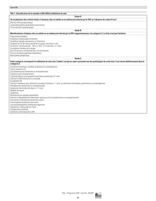 64
Pilly - Préparation ECN - Item 85 - ©CMIT
Item 85
T85-1 : Classification de la maladie à VIH (1993) et définition du sida
Stade A
Un ou plusieurs des critères listés ci-dessous chez un adulte ou un adolescent infecté par le VIH, en l’absence de critère B ou C
Infection VIH asymptomatique
Lymphadénopathies généralisées persistantes
Primo-infection symptomatique
Stade B
Manifestations cliniques chez un adulte ou un adolescent infecté par le VIH n’appartenant pas à la catégorie C. La liste n’est pas limitative
Angiomatose bacillaire
Candidose oropharyngée récidivante
Candidose vaginale, persistante ou récidivante
Dysplasie du col de l’utérus (modérée ou grave), carcinome in situ
Syndrome “constitutionnel” : fièvre ( 38,5 °C) ou diarrhée  à 1 mois
Leucoplasie chevelue de la langue
Zona récurrent ou envahissant plus d'un dermatome
Purpura thrombocytopénique idiopathique
Neuropathie périphérique
Stade C
Cette catégorie correspond à la définition du sida chez l'adulte. Lorsqu'un sujet a présenté une des pathologies de cette liste, il est classé définitivement dans la
catégorie C
Candidose bronchique, trachéale, pulmonaire ou œsophagienne
Cancer invasif du col
Coccidioïdomycose disséminée ou extrapulmonaire
Cryptococcose extrapulmonaire
Cryptosporidiose accompagnée de diarrhées pendant plus d’1 mois
Infection à CMV (rétinienne ou viscérale)
Encéphalite VIH
Infection herpétique avec ulcérations cutanées chroniques  1 mois, ou ulcérations bronchiques, pulmonaires ou œsophagiennes
Histoplasmose disséminée ou extrapulmonaire
Isosporose intestinale chronique ( à 1 mois)
Maladie de Kaposi
Lymphome
Mycobactériose atypique généralisée.
Infection à Mycobacterium tuberculosis, quel que soit le site (pulmonaire ou extrapulmonaire)
Pneumonie à Pneumocystis jiroveci (ex-carinii)
Pneumopathie bactérienne récurrente
Leucoencéphalopathie multifocale progressive
Septicémie à Salmonella non Typhi
Toxoplasmose cérébrale
Syndrome cachectique dû au VIH
 