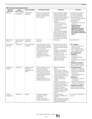 Item 85
65
Pilly - Préparation ECN - Item 85 - ©CMIT
T85-2 : Principales infections opportunistes
Infection
opportuniste
Seuil
de CD4 à risque
Agent responsable Présentation clinique Diagnostic Traitement
Tuberculose Pas de seuil (risque
x 7 lié au VIH)
Mycobacterium
tuberculosis
Atteinte extra-pulmonaire dans
75 % des cas : ganglionnaire,
hépatique, splénique, pleurale,
osseuse, méningée…
- Mise en évidence du bacille de
Koch (expectorations, tubages
gastriques, liquide de lavage
bronchiolo-alvéolaire, prélèvement
de moelle, urine, hémocultures
spécifiques, prélèvements
tissulaires) :
	 . à l’examen direct (mise en
évidence de Bacilles-alcoolo-
acido-résistants)
	 . en culture sur milieu de Ziehl-
Neelsen (identification de la
mycobactérie)
- Examen anatomopathologique
(biopsie tissulaire) : granulome
épithélioïde gigantocellulaire,
particulièrement évocateur de
Mycobactérium tuberculosis en
présence de nécrose caséeuse
- Quadrithérapie en l'absence
de résistance (rifampicine +
isoniazide + pyrazinamide +
éthambutol) pendant 2 mois,
suivie de 4 à 10 mois de bithérapie
suivant la localisation
- ATTENTION aux :
	 . interactions avec le traitement
antirétroviral
	 . risque de syndrome
inflammatoire de
restauration immunitaire
(IRIS) dans les semaines-
mois suivant l'introduction
d'un traitement antirétroviral
efficace
Pneumococcies
invasives
Pas de seuil (risque
x 50 à 100 lié au
VIH)
Streptococcus
pneumoniae
- Pneumonie
- Septicémie
Hémoculture(s) Amoxicilline ou C3G
Pneumocystose
pulmonaire
 200 CD4/mm3
Pneumocystis jiroveci
(ex-carinii)
- I.O. la plus fréquente en France
- Tableau d’apparition progressive
- Toux sèche, dyspnée, fébricule ou
fièvre, voire cyanose
- Souvent révélée comme une
pneumopathie interstitielle
ne répondant pas à une
antibiothérapie “classique”
- Rares formes extra-pulmonaires
(oculaires…)
- Dissociation clinico-biologique :
hypoxémie plus importante que
ne le laisse supposer le tableau
clinique.
- Syndrome interstitiel bilatéral
radiologique, à prédominance
péri-hilaire et aux apex.
- Crachats induits ou LBA : mise
en évidence de kystes ou
trophozoïtes de Pneumocystis
jiroveci à l’examen direct
(diagnostic de certitude)
- En 1re
intention :
	 . cotrimoxazole (fortes doses)
pendant 3 semaines
	 . corticothérapie générale si
PaO2  75 mmHg : prednisone
voire methylprednisone
- En cas d’allergie aux
sulfamides :
	 . atovaquone PO
	 . ou aérosols quotidiens de
pentamidine
	 . ou pentamidine IV ou IM (formes
sévères)
- Prophylaxie secondaire en
relais : cotrimoxazole à faibles
doses jusqu'à CD4  200/mm3
Toxoplasmose
cérébrale
 200 CD4/mm3
Toxoplasma gondii
(réactivation
endogène de kystes
latents)
- Déficit neurologique focal dans
environ la moitié des cas
- Tout tableau neurologique
fébrile ou non dans ce contexte
d’immunodépression doit faire
évoquer le diagnostic (épilepsie,
céphalées tenaces…)
- Fièvre inconstante
- Quelques rares formes extra-
cérébrales notamment oculaires
- TDM ou IRM cérébrale en
urgence :
	 . abcès cérébraux multiples
	 . aspect typique en cocarde après
injection de produit de contraste,
entouré d'un halo hypodense
d'œdème (diagnostic présomptif)
- Sérologie toxoplasmique :
	 . si négatif = diagnostic peu
probable
	 . si positif = non contributif
- PCR toxoplasma dans le LCR : peu
sensible mais très spécifique.
- Test thérapeutique : en l’absence
d’amélioration clinique ou
radiologique après 10 à 15 jours
de traitement : biopsie cérébrale
stéréotaxique (diagnostic de
certitude)
- Traitement d’attaque :
	 . pyriméthamine + sulfadiazine
pendant 6 semaines (évolution
normalement favorable dès les
premiers jours)
	 . + acide folinique pour limiter
l’hématotoxicité
- Alternatives :
	 . cotrimoxazole IV à forte dose
+ acide folinique
	 . en cas d’intolérance sévère à la
sulfadiazine : pyriméthamine
+ clindamycine ou atovaquone
- Prophylaxie secondaire en
relais du traitement d’attaque
(mêmes molécules à demi-dose)
Candidose
œsophagienne
 200 CD4/mm3
Candida - Candidose orale associée
à dysphagie ± douleurs
rétrosternales
- Nausées, vomissements
- Inappétence, amaigrissement
- Prélèvements (oraux,
œsophagiens per FOGD) positifs
à Candida
- Aspects endoscopiques évocateurs
(dépôts blanchâtres œsophagiens,
muqueuse érythémateuse)
En 1re
intention : fluconazole (7 à
10 jours)
 