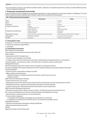 76
Pilly - Préparation ECN - Item 86 - ©CMIT
Item 86
ƒƒ En cas de bouchon muqueux ou de troubles de ventilation étendu : atélectasie ou emphysème segmentaire ou lobaire, exceptionnellement pneumo-
thorax ou emphysème médiastinal.
2. Pneumonies communautaires de l’enfant
Il peut être difficile de porter le diagnostic de pneumopathie bactérienne ou virale uniquement sur les données cliniques et radiologiques. Un certain
nombre d'arguments peuvent cependant aider à évoquer l'origine virale ou bactérienne de la pneumonie.
T86-1 : Éléments distinctifs des pneumopathies
Bactériennes Virales
Début Brutal Progressif
Fièvre  39 °C  39 °C
État général Altéré Conservé
Symptômes respiratoires Polypnée
Condensation pulmonaire
Douleur thoracique
Rhinopharyngite
Toux
Syndrome bronchique
Symptômes extrarespiratoires Douleurs abdominales
Syndrome méningé
Conjonctivite
Exanthème
Radiographie thoracique Opacité alvéolaire systématisée ± épanchement pleural Opacité alvéolo-interstitielle, infiltrat inhomogène
Hémogramme Polynucléose neutrophile Leucocytose normale ou diminuée
VS-CRP Augmentées Normales ou peu augmentées
2-1. Pneumopathies virales
Le diagnostic ne saurait être affirmé (dans de rares cas où cela est nécessaire) que par :
ƒƒ L'examen des secrétions nasales (PCR) ou
ƒƒ La sérologie.
2-2. Pneumopathies bactériennes
2-2-1. Pneumonie à pneumocoque
La plus fréquente des pneumonies bactériennes de l'enfant (1/3).
Signes cliniques
ƒƒ Hyperthermie à 39-40 °C de début brutal.
ƒƒ Toux sèche, parfois polypnée et herpès labial.
ƒƒ Le tableau clinique peut être trompeur devant des douleurs abdominales pseudo appendiculaires ou un méningisme.
ƒƒ Examen physique : souvent pauvre au début : sub-matité, foyer de crépitants, parfois un souffle tubaire.
Radiographie thoracique
Opacité systématisée segmentaire ou lobaire, dense et homogène ; bronchogramme aérique.
Les images radiologiques et les signes physiques sont parfois retardés de quelques heures après les signes fonctionnels.
Examens biologiques
ƒƒ Hyperleucocytose à polynucléaires, élévation de la CRP.
ƒƒ Mise en évidence du pneumocoque :
-- ECBC dans 1/3 des cas ; hémoculture positive dans 25 % des cas, 60 % chez le nourrisson
-- antigénurie positive.
2-2-2. Pneumonie à Haemophilus influenzae
ƒƒ Enfant de moins de 5 ans, non vacciné.
ƒƒ Signes généraux parfois plus sévères que pour les pneumonies à pneumocoque. Une otite est fréquemment associée.
ƒƒ Radiographie thoracique : opacités mal systématisées, hétérogènes et souvent bilatérales.
ƒƒ La mise en évidence de H. influenzae se fait dans les hémocultures ou dans l'expectoration.
2-2-3. Pneumonie à Mycoplasma pneumoniae
ƒƒ Classique chez le grand enfant, elle peut survenir à tout âge : 15 à 25 % des pneumonies après l'âge de 2 ans.
NB : La place des Chlamydia est très minoritaire (Chlamydia psittaci, Chlamydophila pneumoniae).
ƒƒ Début progressif : asthénie importante, toux sèche persistante.
ƒƒ Peuvent orienter le diagnostic :
-- un méningisme, des arthralgies, des myalgies, des vomissements ou une diarrhée
-- la résistance à un traitement par ß-lactamine active sur S. pneumoniae à posologie correcte.
Radiographie thoracique
ƒƒ Opacités mal systématisées, hétérogènes, hilifuges et bilatérales.
ƒƒ Réaction pleurale fortement évocatrice.
Biologie
Agglutinines froides, test de Coombs positif.
 