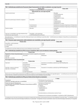 82
Pilly - Préparation ECN - Item 86 - ©CMIT
Item 86
T86-3 : Antibiothérapie probabiliste des Pneumonies Aiguës Communautaires de l’adulte en ambulatoire, sans signe de gravité
Premier choix
Privilégier le traitement efficace sur S. pneumoniae
Échec à 48 h
Sujet présumé sain, sans signe de gravité
Suspicion pneumocoque Amoxicilline Macrolide1
ou FQAP (lévofloxacine)
ou pristinamycine
ou télithromycine
Hospitalisation si 2e
échec
Doute entre pneumocoque et bactéries «atypiques» Amoxicilline ou FQAP2
ou pristinamycine
ou télithromycine3
Hospitalisation si 2e
échec
Ou pristinamycine Hospitalisation/réévaluation diagnostique et thérapeutique
Ou télithromycine Hospitalisation/réévaluation diagnostique et thérapeutique
Suspicion atypique Macrolide1
Amoxicilline
ou FQAP
ou pristinamycine
ou télithromycine
Sujet avec co-morbidité(s) ou sujet âgé ambulatoire (hors
institution) sans signe de gravité
Amoxicilline + acide clavulanique
ou FQAP (lévofloxacine)2
ou ceftriaxone
Hospitalisation
1
Sauf azithromycine - 2
La moxifloxacine ne peut être utilisée que lorsqu’un autre antibiotique ne peut être utilisé - 3
la télithromycine est utilisable si l’amoxicilline ou la pristinamycine ne
peuvent être prescrites.
T86-4 : Pneumonie aiguë communautaire, adulte ambulatoire avec comorbidités, sans signe de gravité, sujet âgé
Premier choix Échec à 48 h
Amoxicilline + acide clavulanique FQAP1
ou C3G injectable FQAP1
ou FQAP —
1
La moxifloxacine ne peut être utilisée que lorsqu’un autre antibiotique ne peut être utilisé.
T86-5 : Antibiothérapie probabiliste des PAC non graves, hospitalisées (SAU, service de médecine), situation générale
Premier choix échec à 48 h
Arguments en faveur du pneumocoque (pneumocoque fortement suspecté ou documenté)1
Sujet jeune
Sujet âgé
Sujet avec co-morbidité
Amoxicilline Réévaluation
Pas d’argument en faveur du pneumocoque
Premier choix échec à 48 h
Sujet jeune Amoxicilline Association à un macrolide ou substitution par FQAP2
(lévofloxacine)
Ou pristinamycine Réévaluation
Ou télithromycine
Sujet âgé, y compris en institution
Sujet avec co-morbidité(s)
Amoxicilline + acide clavulanique
ou céfotaxime
ou ceftriaxone
Association à un macrolide ou substitution par FQAP2
(lévofloxacine)
Ou FQAP2
(lévofloxacine) Réévaluation
1
Présence de cocci à Gram positif à l’examen direct de l’ECBC et/ou antigénurie du pneumocoque positive et antigénurie de Legionella négative - 2
La moxifloxacine par voie orale et intravei-
neuse est réservée au traitement des pneumonies communautaires lorsqu’aucun autre antibiotique ne peut être utilisé.
T86-6 : Antibiothérapie probabiliste des PAC graves (Unités de Soins Intensifs ou réanimation)
1er
choix
Cas général :
sujet jeune, sujet âgé, sujet avec co-morbidité(s)
C3G (céfotaxime IV ou ceftriaxone IV)
+ macrolide IV ou FQAP1
(lévofloxacine)
Facteur de risque de Pseudomonas :
bronchectasies, mucoviscidose, antécédents d’exacerbations de BPCO
dues à P. aeruginosa
ß-lactamine anti-Pseudomonas2
:
pipéracilline-tazobactam
ou céfépime
ou carbapénème3
:
- imipénem/cilastatine
- ou méropénem
- ou doripénème
+
aminoside (amikacine ou tobramycine) au maximum 5 jours
+
antibiotique actif sur les bactéries intracellulaires : macrolide IV ou FQAP1
IV (lévofloxacine)
1
La moxifloxacine par voie orale et intraveineuse est réservée au traitement des pneumonies communautaires lorsqu’aucun autre antibiotique ne peut être utilisé - 2
La ceftazidime n’est pas
recommandée en raison d’une activité intrinsèque insuffisante sur S. pneumoniae - 3
L’ertapénème n’est pas recommandé en raison d’une activité intrinsèque insuffisante sur P. aeruginosa.
 