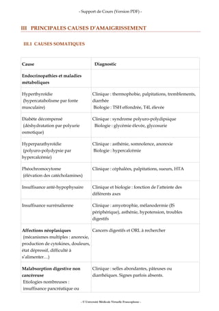 - Support de Cours (Version PDF) -
III PRINCIPALES CAUSES D’AMAIGRISSEMENT
III.1 CAUSES SOMATIQUES
Cause Diagnostic
Endocrinopathies et maladies
métaboliques
Hyperthyroïdie
(hypercatabolisme par fonte
musculaire)
Clinique : thermophobie, palpitations, tremblements,
diarrhée
Biologie : TSH effondrée, T4L élevée
Diabète décompensé
(déshydratation par polyurie
osmotique)
Clinique : syndrome polyuro-polydipsique
Biologie : glycémie élevée, glycosurie
Hyperparathyroïdie
(polyuro-polydypsie par
hypercalcémie)
Clinique : asthénie, somnolence, anorexie
Biologie : hypercalcémie
Phéochromocytome
(élévation des catécholamines)
Clinique : céphalées, palpitations, sueurs, HTA
Insuffisance anté-hypophysaire Clinique et biologie : fonction de l’atteinte des
différents axes
Insuffisance surrénalienne Clinique : amyotrophie, mélanodermie (IS
périphérique), asthénie, hypotension, troubles
digestifs
Affections néoplasiques
(mécanismes multiples : anorexie,
production de cytokines, douleurs,
état dépressif, difficulté à
s’alimenter…)
Cancers digestifs et ORL à rechercher
Malabsorption digestive non
cancéreuse
Etiologies nombreuses :
insuffisance pancréatique ou
Clinique : selles abondantes, pâteuses ou
diarrhéiques. Signes parfois absents.
- © Université Médicale Virtuelle Francophone -
 