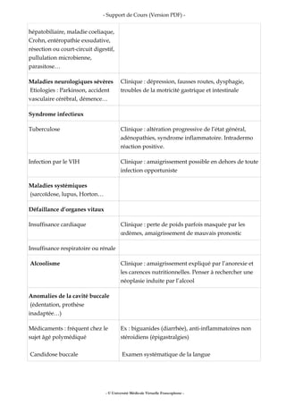 - Support de Cours (Version PDF) -
hépatobiliaire, maladie coeliaque,
Crohn, entéropathie exsudative,
résection ou court-circuit digestif,
pullulation microbienne,
parasitose…
Maladies neurologiques sévères
Etiologies : Parkinson, accident
vasculaire cérébral, démence…
Clinique : dépression, fausses routes, dysphagie,
troubles de la motricité gastrique et intestinale
Syndrome infectieux
Tuberculose Clinique : altération progressive de l’état général,
adénopathies, syndrome inflammatoire. Intradermo
réaction positive.
Infection par le VIH Clinique : amaigrissement possible en dehors de toute
infection opportuniste
Maladies systémiques
(sarcoïdose, lupus, Horton…
Défaillance d’organes vitaux
Insuffisance cardiaque Clinique : perte de poids parfois masquée par les
œdèmes, amaigrissement de mauvais pronostic
Insuffisance respiratoire ou rénale
Alcoolisme Clinique : amaigrissement expliqué par l’anorexie et
les carences nutritionnelles. Penser à rechercher une
néoplasie induite par l’alcool
Anomalies de la cavité buccale
(édentation, prothèse
inadaptée…)
Médicaments : fréquent chez le
sujet âgé polymédiqué
Candidose buccale
Ex : biguanides (diarrhée), anti-inflammatoires non
stéroidiens (épigastralgies)
Examen systématique de la langue
- © Université Médicale Virtuelle Francophone -
 