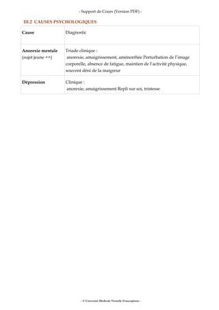 - Support de Cours (Version PDF) -
III.2 CAUSES PSYCHOLOGIQUES
Cause Diagnostic
Anorexie mentale
(sujet jeune ++)
Triade clinique :
anorexie, amaigrissement, aménorrhée Perturbation de l’image
corporelle, absence de fatigue, maintien de l’activité physique,
souvent déni de la maigreur
Dépression Clinique :
anorexie, amaigrissement Repli sur soi, tristesse
- © Université Médicale Virtuelle Francophone -
 