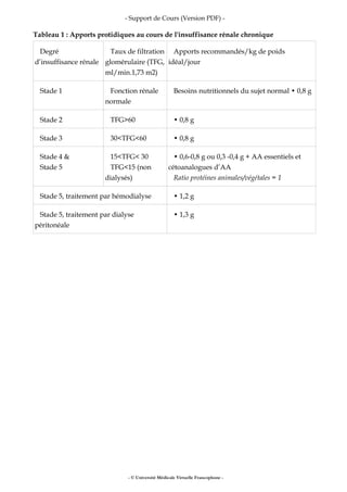 - Support de Cours (Version PDF) -
Tableau 1 : Apports protidiques au cours de l'insuffisance rénale chronique
Degré
d’insuffisance rénale
Taux de filtration
glomérulaire (TFG,
ml/min.1,73 m2)
Apports recommandés/kg de poids
idéal/jour
Stade 1 Fonction rénale
normale
Besoins nutritionnels du sujet normal • 0,8 g
Stade 2 TFG>60 • 0,8 g
Stade 3 30<TFG<60 • 0,8 g
Stade 4 &
Stade 5
15<TFG< 30
TFG<15 (non
dialysés)
• 0,6-0,8 g ou 0,3 -0,4 g + AA essentiels et
cétoanalogues d’AA
Ratio protéines animales/végétales = 1
Stade 5, traitement par hémodialyse • 1,2 g
Stade 5, traitement par dialyse
péritonéale
• 1,3 g
- © Université Médicale Virtuelle Francophone -
 
